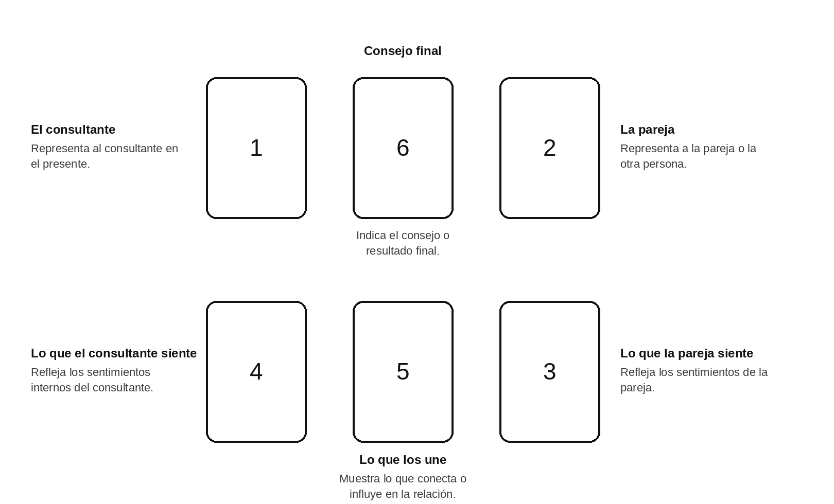Tarot: Tiradas de compatibilídad